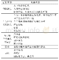 表2 用户画像框架模板：基于荷兰老年人社会关系结构特征的用户角色构建