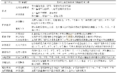 表5 识别老年人社会关系的用户特征