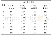 表4 代表性样本感性意象词汇评价均值