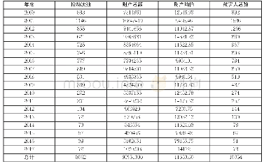 表2 2000-2017年财产数额与被害人数列表