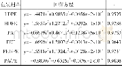 《表3 不同包装材料的坛紫菜等温吸湿曲线回归方程》