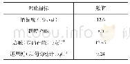 《表4 蓝靛果酒理化指标》