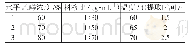 《表1 正交试验因素水平L9 (34)》