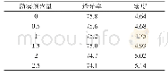 《表3 防雾剂含量变化对薄膜光学性能的影响》