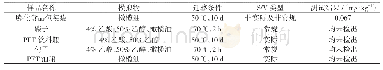 《表7 样品中壬基酚迁移量的测试结果》