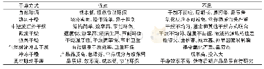 《表1 不同干燥方式优劣对比》