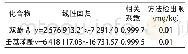 《表4 双酚A、壬基苯酚线性回归及方法检出限（甲醇为溶剂）》