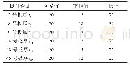 表3 实测钢筋材料性能：旋转式吹瓶机机架结构优化