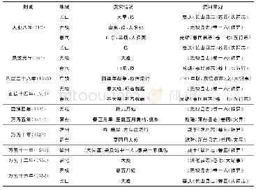 表1 地方志所见历史上黄河三角洲疫灾统计简表