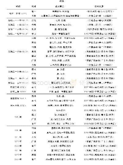 表1 地方志所见历史上黄河三角洲疫灾统计简表