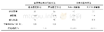 表2 变保真度分层优化方法和非并行遗传算法优化时间对比