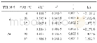 《表3 TTI在不同温度下的反应速率及其他拟合参数Table 3 The reaction rate and fitting parameters of TTI at different temper