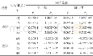《表3 调湿速率模型回归系数Table 3 Regression coefficient of humidify velocity model》
