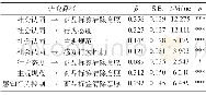 《表5 假设检验Table 5 The test of hypothesis》