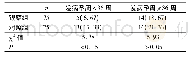 《表1 两组孕妇子痫前期发生率比较/n (%)》