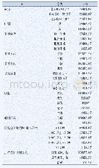 表1 调查对象基本情况(n=200)