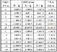 《表1 校准数据：基于感应供电和2.4 GHz无线传输的船舶轴功率测量系统设计》