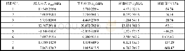 《表2 极限外负荷、全正车工况下叶根螺栓试验测试结果 (仅外负荷引起的应力)》