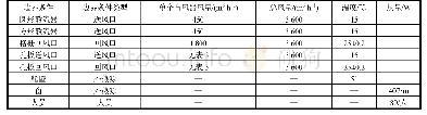 《表2 不同送风末端边界条件》