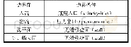 《表1 边界条件：帆船整体空气动力性能的数值模拟》