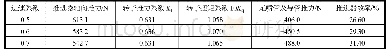 《表1 2 l/L=2/3、α=10°、k=0.7时推进器水动力性能参数》