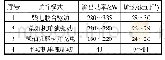 《表3 油电混合动力船不同模式下的动力性能》