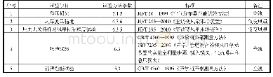 《表1 试验项目及选用的标准和试验方法条款》