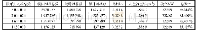 《表2 不同网格数数值仿真计算结果》