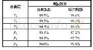 《表3 各自由度下气动隔振系统减振效率计算结果》