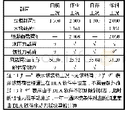 《表1 工况载荷对应表：超深水钻井船钻台支撑结构设计与强度评估》