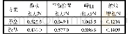 表5 航速v=2.99 m/s、波长与船长比值为1.5时船模在波浪中单位排水量对应的阻力