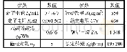 《表1 推进电机参数：基于MPTC的船舶推进电机新型SMO》