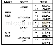 《表1 挣值法评价指标计算及评判标准》