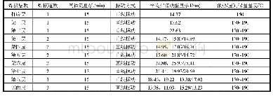 表3 各层焊缝焊接工艺参数