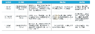 表3 以色列主要无人艇概况