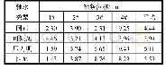 《表6 转子轴频位移幅值对比》