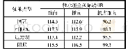 《表7 轴承座及轴承座机脚振动对比》