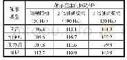 表8 3 000 r/min转速下轴承座垂向振动对比