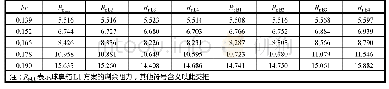 表1 2 设计球鼻艏的剩余阻力计算结果