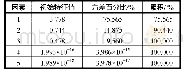 表9 主成分特征值和贡献率