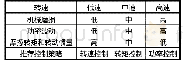 表3 螺旋桨在不同转速下的主要性能指标