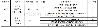 表2 H1466分段涂装配套