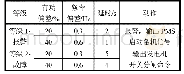 表3 硅片少子寿命测量：并联发电机组频率故障检测方法