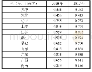 表3 2010年和2017年我国沿海各省份的船舶工业集聚效率