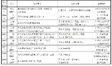 表3 船舶修造企业VOCs排放处罚案例