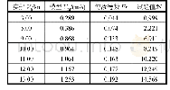 表1 耙吸挖泥船在不同航速下的阻力试验值与计算值对比