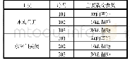 表2 计算工况：大开口深拖母船全船强度有限元分析