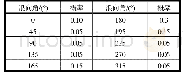 表2 各浪向角发生概率：原油转驳船结构疲劳强度分析