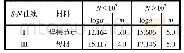 表3 空气中或有腐蚀保护的S-N曲线