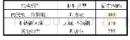 表1 结构应力衡准：MARK Ⅲ型LNG模拟舱结构安全评估及优化设计